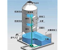 pp噴淋凈化塔（工業(yè)廢氣臭氣處理設備）的結(jié)構(gòu)原理 